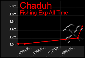 Total Graph of Chaduh