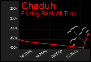 Total Graph of Chaduh