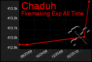 Total Graph of Chaduh