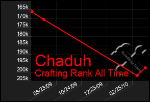 Total Graph of Chaduh