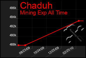 Total Graph of Chaduh