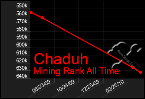 Total Graph of Chaduh