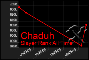 Total Graph of Chaduh