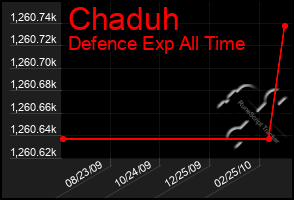 Total Graph of Chaduh