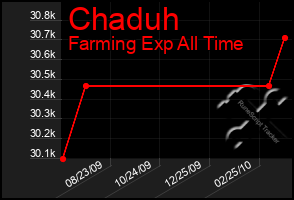 Total Graph of Chaduh