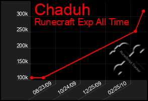 Total Graph of Chaduh