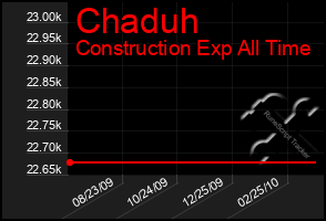 Total Graph of Chaduh