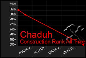 Total Graph of Chaduh