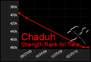 Total Graph of Chaduh