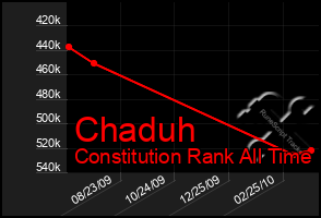 Total Graph of Chaduh