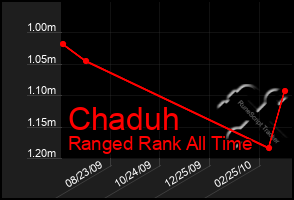 Total Graph of Chaduh