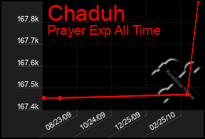 Total Graph of Chaduh