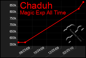 Total Graph of Chaduh