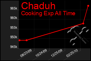 Total Graph of Chaduh