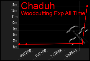 Total Graph of Chaduh