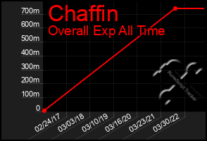 Total Graph of Chaffin