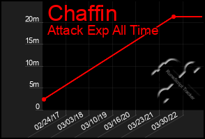 Total Graph of Chaffin