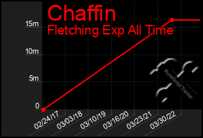 Total Graph of Chaffin
