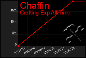 Total Graph of Chaffin