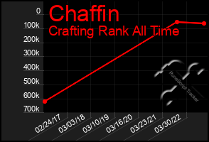 Total Graph of Chaffin