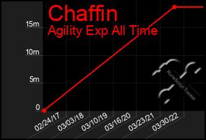Total Graph of Chaffin