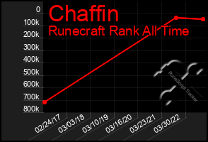 Total Graph of Chaffin