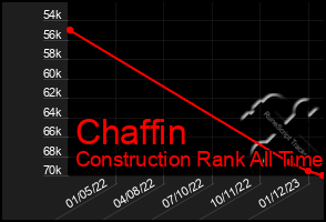Total Graph of Chaffin