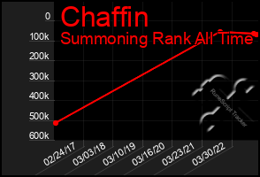Total Graph of Chaffin