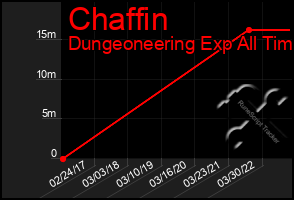 Total Graph of Chaffin