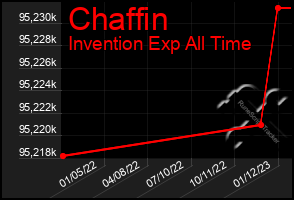 Total Graph of Chaffin
