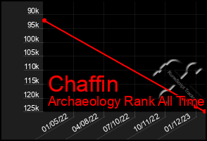Total Graph of Chaffin