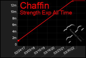 Total Graph of Chaffin