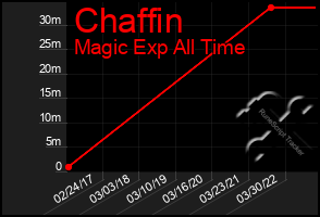 Total Graph of Chaffin