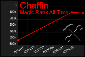 Total Graph of Chaffin