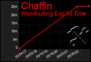 Total Graph of Chaffin