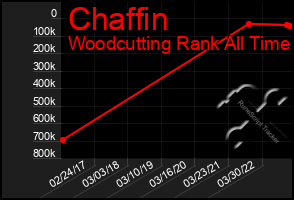 Total Graph of Chaffin