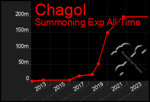 Total Graph of Chagol