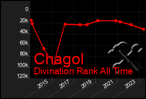 Total Graph of Chagol