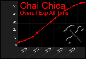 Total Graph of Chai Chica