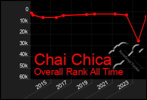 Total Graph of Chai Chica