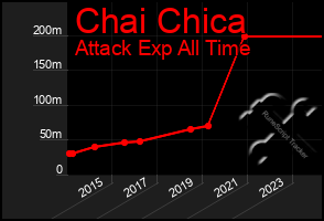 Total Graph of Chai Chica