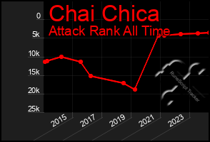 Total Graph of Chai Chica