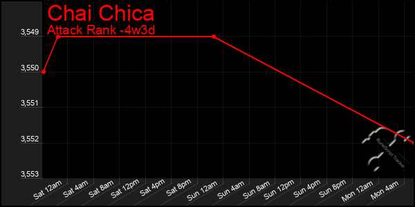 Last 31 Days Graph of Chai Chica