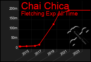 Total Graph of Chai Chica