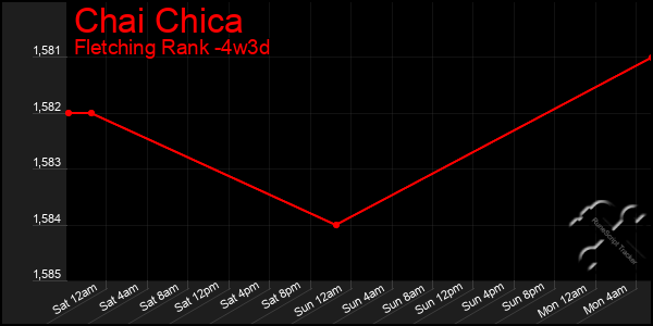 Last 31 Days Graph of Chai Chica