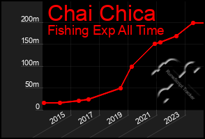 Total Graph of Chai Chica