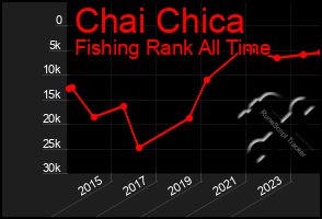 Total Graph of Chai Chica