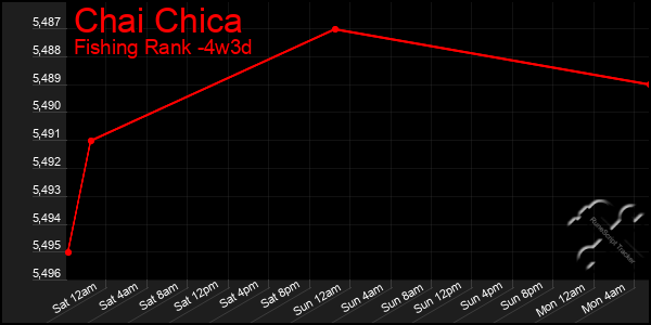 Last 31 Days Graph of Chai Chica