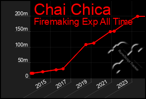 Total Graph of Chai Chica