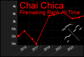 Total Graph of Chai Chica